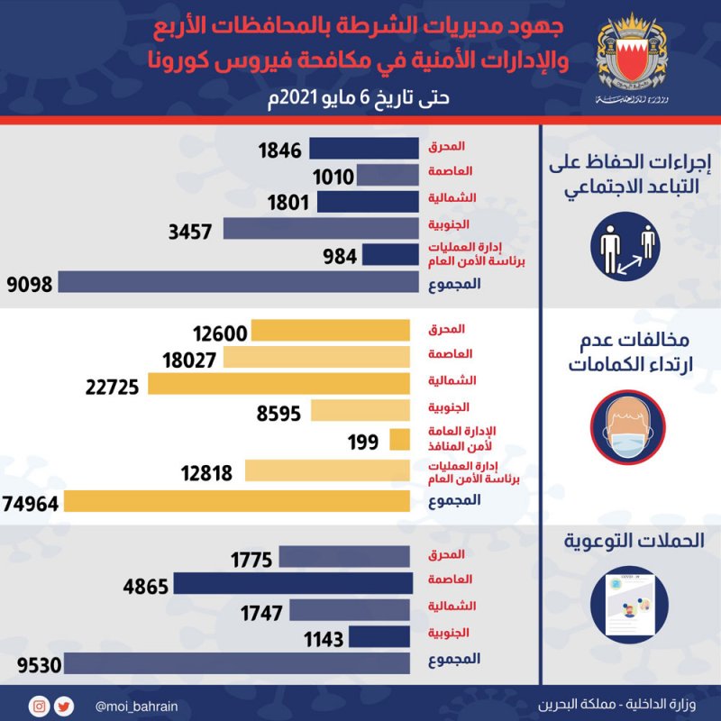 مديريات الشرطة والإدارات الأمنية مستمرة في جهودها لتعزيز الالتزام بالإجراءات الاحترازية للحد من انتشار فيروس كورونا