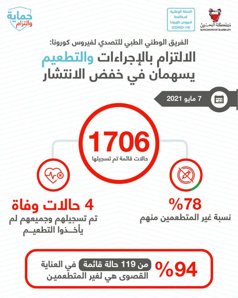 الفريق الطبي: 78% نسبة غير المتطعمين من 1706 حالات قائمة ليوم أمس و94% نسبة الحالات في العناية القصوى لغير المتطعمين