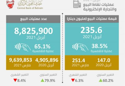 انفوجرافيك: 235.6 مليون دينار قيمة عمليات البيع الإلكترونية 38.5٪ منها لاتلامسية