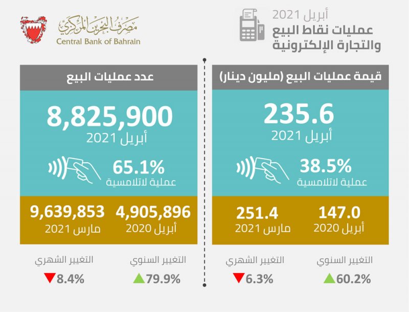 انفوجرافيك: 235.6 مليون دينار قيمة عمليات البيع الإلكترونية 38.5٪ منها لاتلامسية