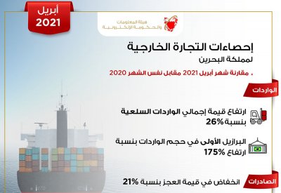 295 مليون دينار إجمالي الصادرات السلعية وطنية المنشأ خلال أبريل 2021