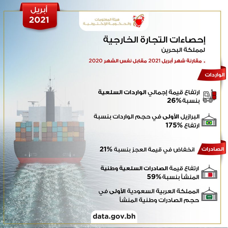 295 مليون دينار إجمالي الصادرات السلعية وطنية المنشأ خلال أبريل 2021