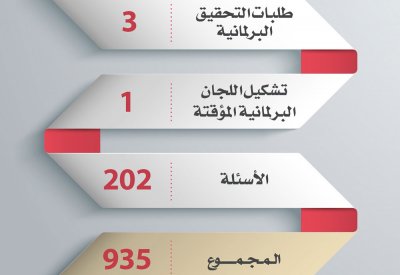 إحصائية مجلس النواب في دور الانعقاد الثالث: مناقشة (935) موضوعا.. وتقديم (202) سؤالا برلمانيا