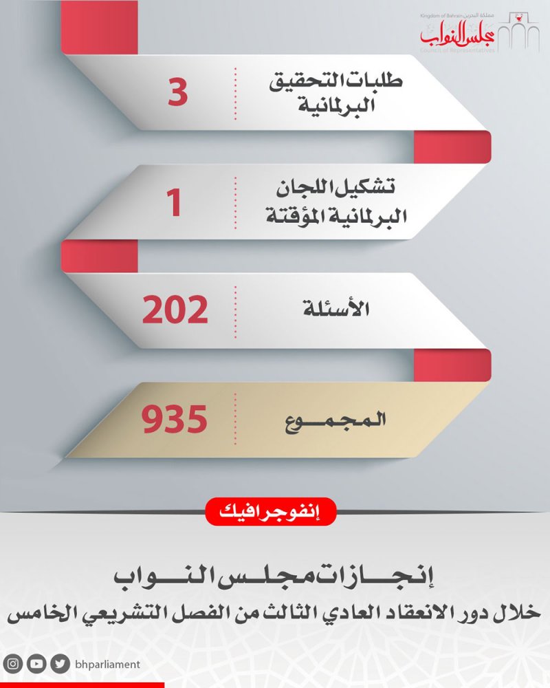 إحصائية مجلس النواب في دور الانعقاد الثالث: مناقشة (935) موضوعا.. وتقديم (202) سؤالا برلمانيا