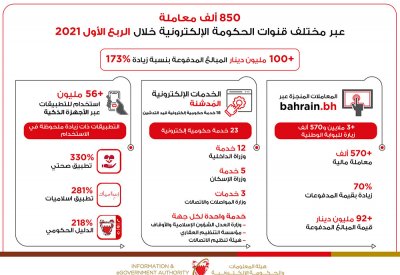 الخدمات الإلكترونية تسجل قفزة بقيمة المدفوعات المالية بنسبة 173% خلال الربع الأول من 2021