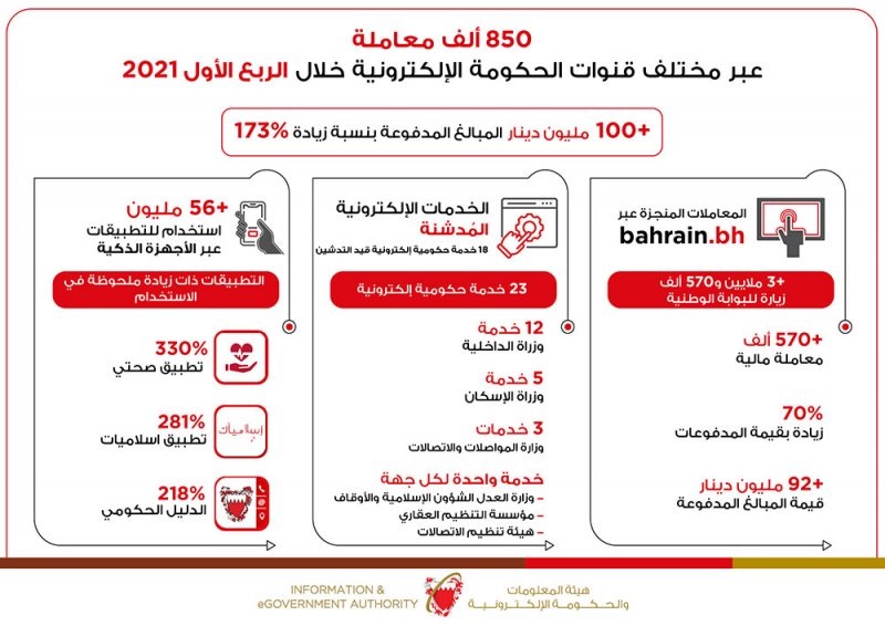 الخدمات الإلكترونية تسجل قفزة بقيمة المدفوعات المالية بنسبة 173% خلال الربع الأول من 2021