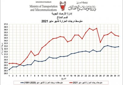 "الأرصاد الجوية": مايو 2021 كان أحر أشهر مايو بتاريخ البحرين منذ عام 1902