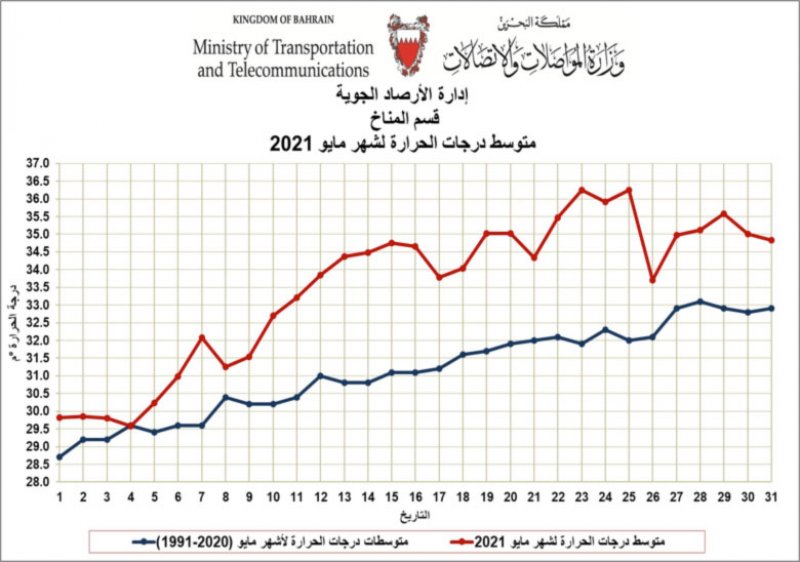 "الأرصاد الجوية": مايو 2021 كان أحر أشهر مايو بتاريخ البحرين منذ عام 1902
