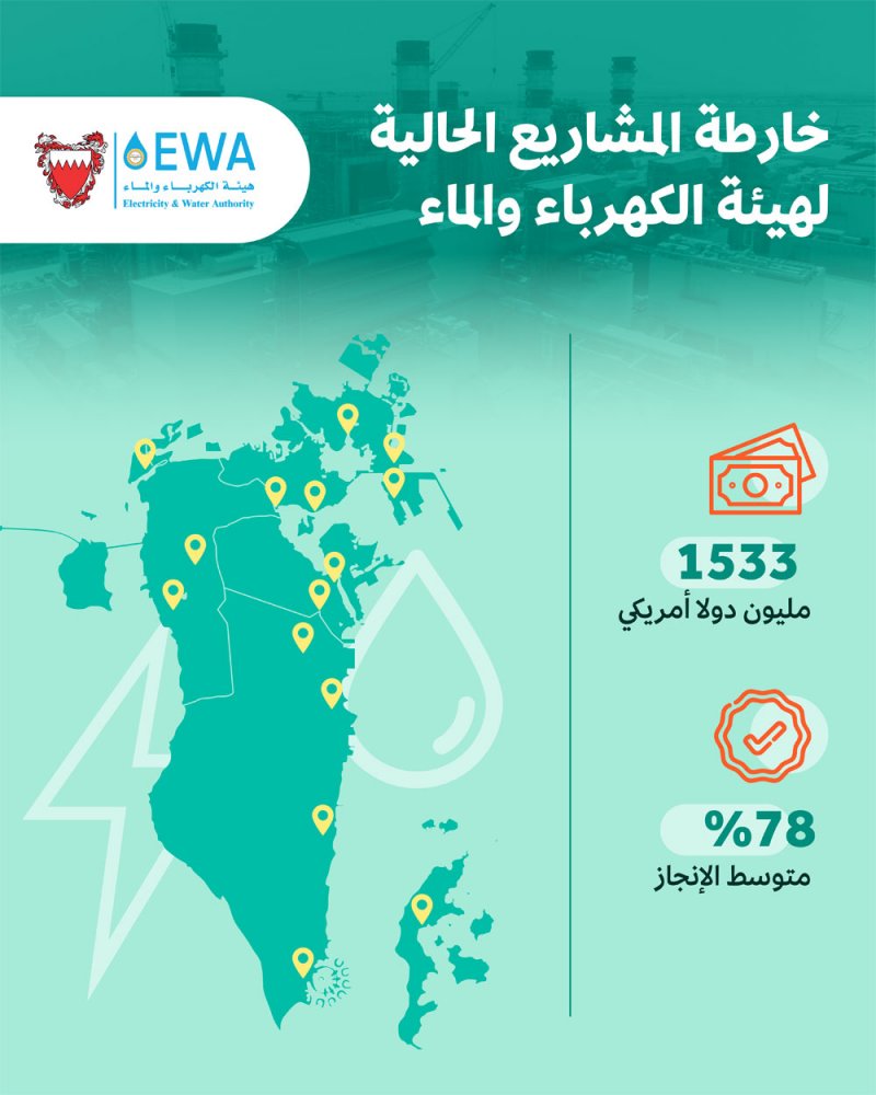 "الكهرباء والماء" تستهدف إمداد كافة مناطق المملكة بالطاقة بمشاريع تفوق 1.53 مليار دولار