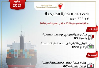 283 مليون دينار إجمالي الصادرات السلعية وطنية المنشأ خلال مايو 2021