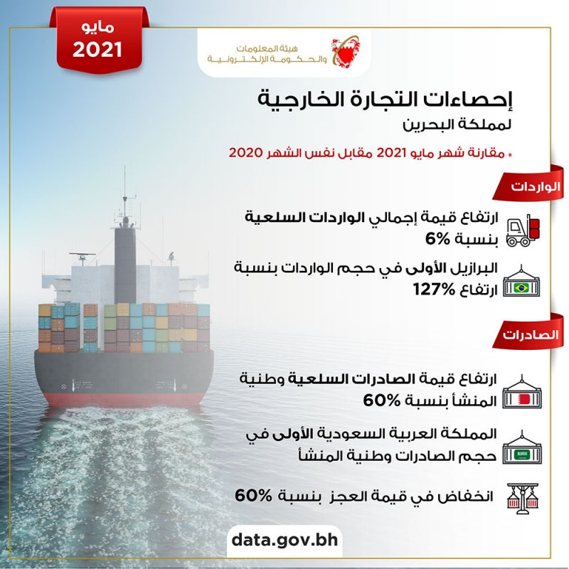283 مليون دينار إجمالي الصادرات السلعية وطنية المنشأ خلال مايو 2021