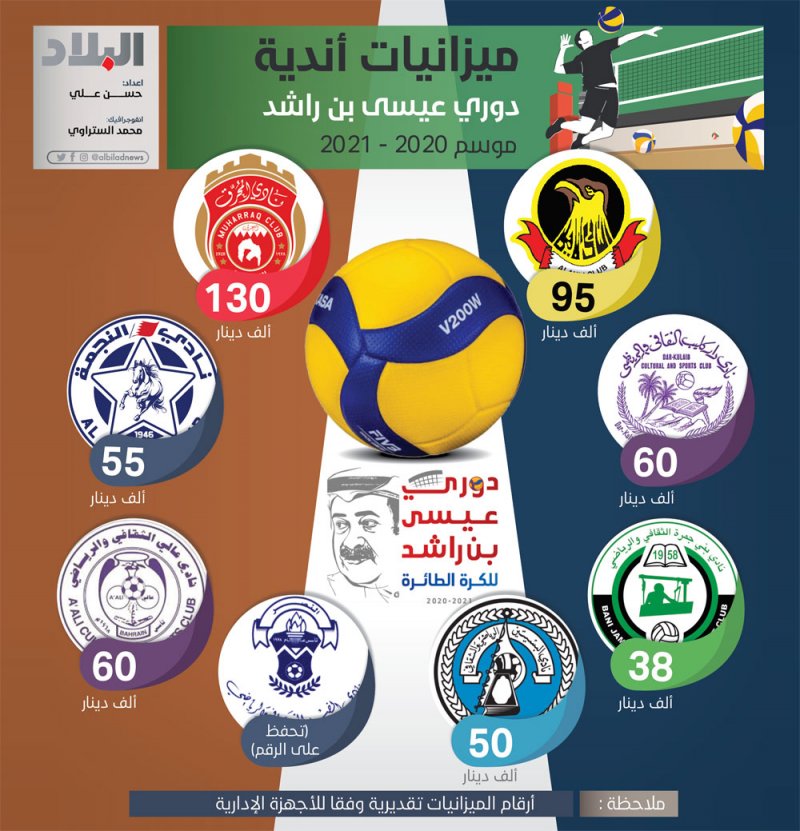 488 ألف دينار موزانات أندية دوري عيسى بن راشد