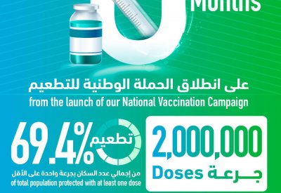 "الصحة": تطعيم 69.4% من إجمالي عدد سكان البحرين بمجموع 2 مليون جرعة