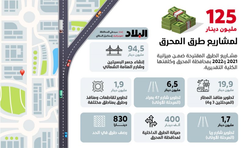 125 مليون دينار لمشاريع طرق المحرق