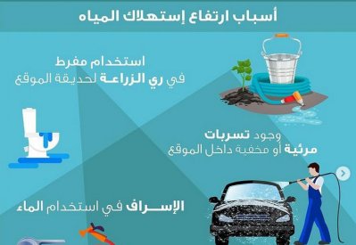 "الكهرباء والماء": هذه أسباب ارتفاع استهلاك المياه