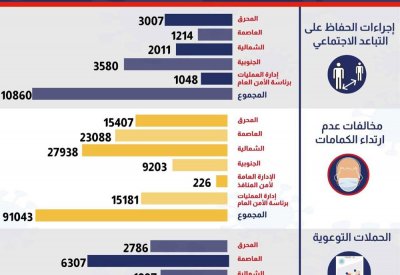 بالصور: أكثر من 91 ألف مخالفة عدم لبس الكمام وحوالي 11 ألف إجراء للتباعد الاجتماعي