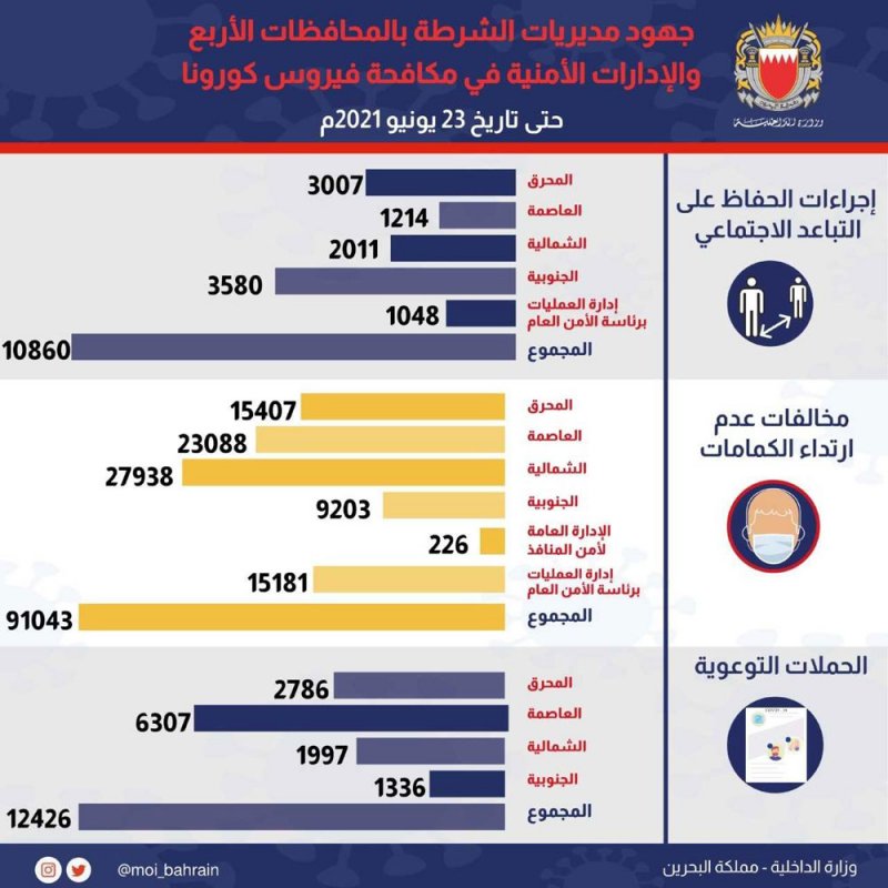بالصور: أكثر من 91 ألف مخالفة عدم لبس الكمام وحوالي 11 ألف إجراء للتباعد الاجتماعي