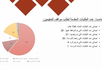 114 طلب ترميم بالعاصمة على قائمة الإنتظار