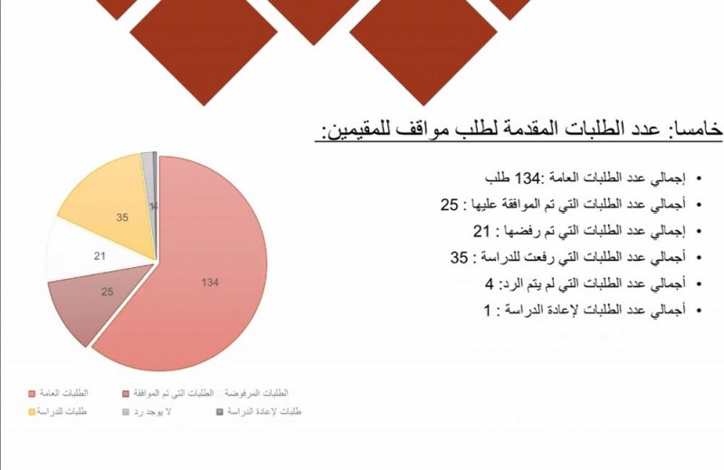 114 طلب ترميم بالعاصمة على قائمة الإنتظار