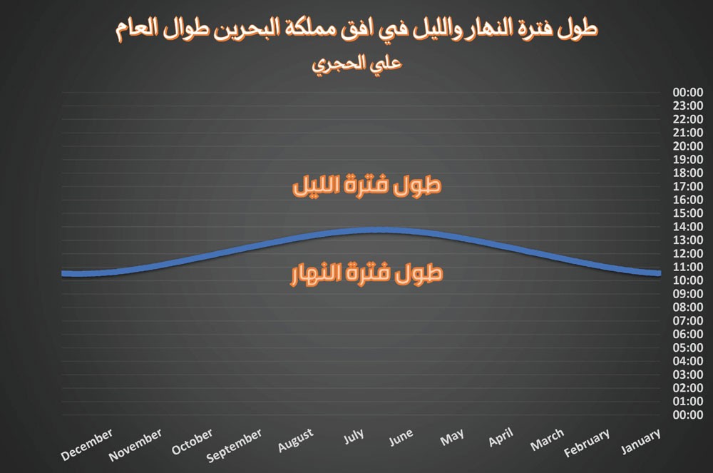 رسم بياني لطول فترة النهار والليل طوال العام لأفق البحرين