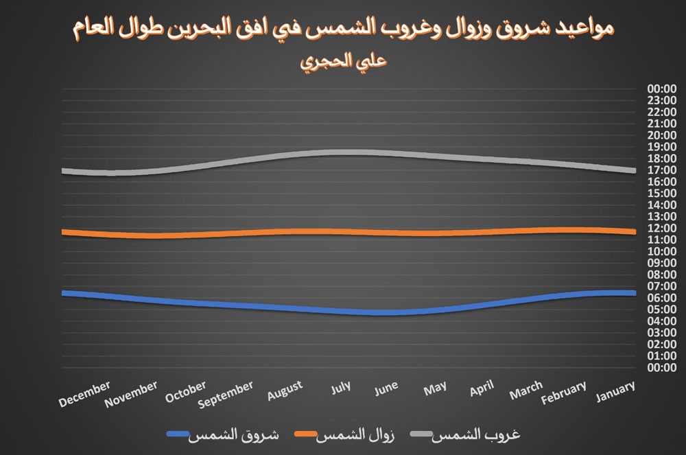 رسم بياني لشروق وزوال وغروب الشمس طوال العام في أفق البحرين