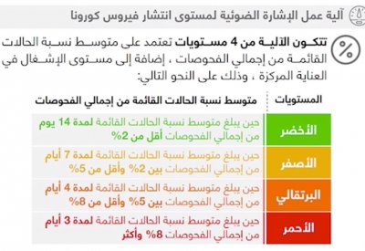 بالفيديو: تعرف على آلية عمل الإشارة الضوئية لمستوى انتشار فيروس كورونا‎‎