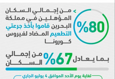 د.الهاجري : 80% من إجمالي السكان المؤهلين في مملكة البحرين قاموا بأخذ جرعتي التطعيم المضاد لفيروس كورونا