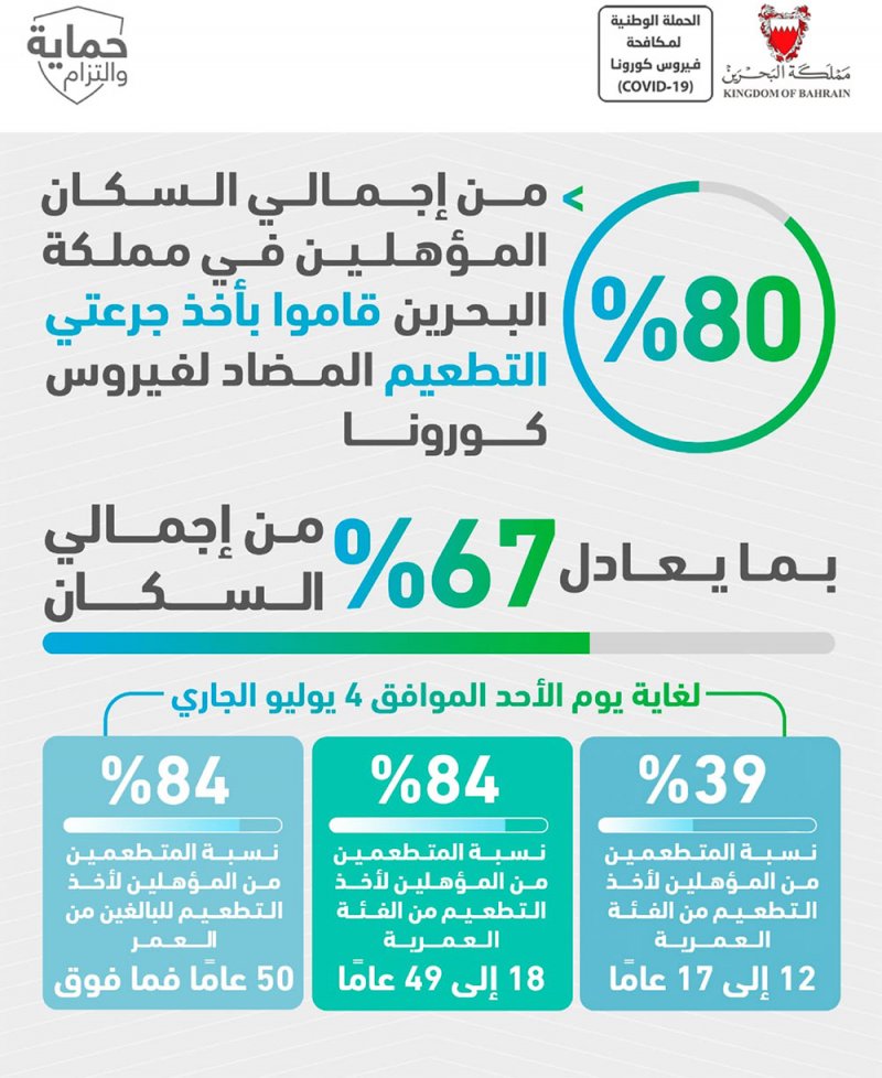 د.الهاجري : 80% من إجمالي السكان المؤهلين في مملكة البحرين قاموا بأخذ جرعتي التطعيم المضاد لفيروس كورونا