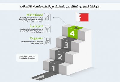 البحرين تحقق أعلى تصنيف في تنظيم قطاع الاتصالات بحسب الإتحاد الدولي للاتصالات
