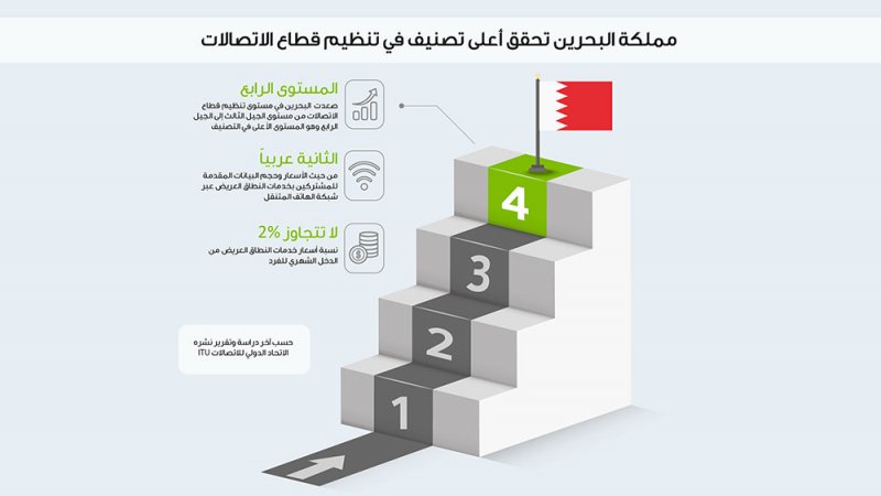 البحرين تحقق أعلى تصنيف في تنظيم قطاع الاتصالات بحسب الإتحاد الدولي للاتصالات