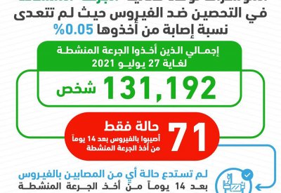 الفريق الوطني: 71 شخص أصيبوا بكورونا من أصل 131,192 شخص تلقى الجرعة المنشطة