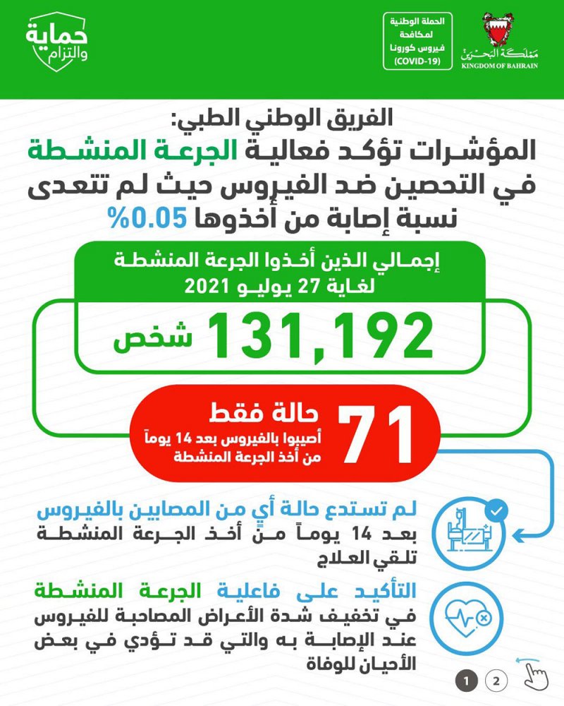 الفريق الوطني: 71 شخص أصيبوا بكورونا من أصل 131,192 شخص تلقى الجرعة المنشطة