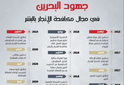 البحرين "A" عالميًا في مكافحة الاتجار بالبشر للسنة الرابعة على التوالي