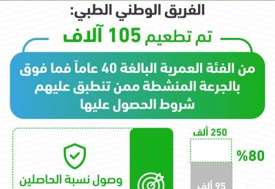 الفريق الوطني الطبي: نستهدف تطعيم 95 ألف ممن تنطبق عليهم شروط أخذ الجرعة المنشطة