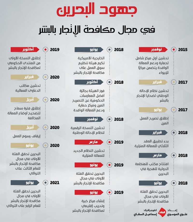 البحرين "A" عالميًا في مكافحة الاتجار بالبشر للسنة الرابعة على التوالي