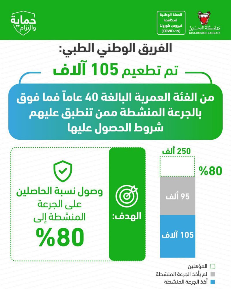 الفريق الوطني الطبي: نستهدف تطعيم 95 ألف ممن تنطبق عليهم شروط أخذ الجرعة المنشطة