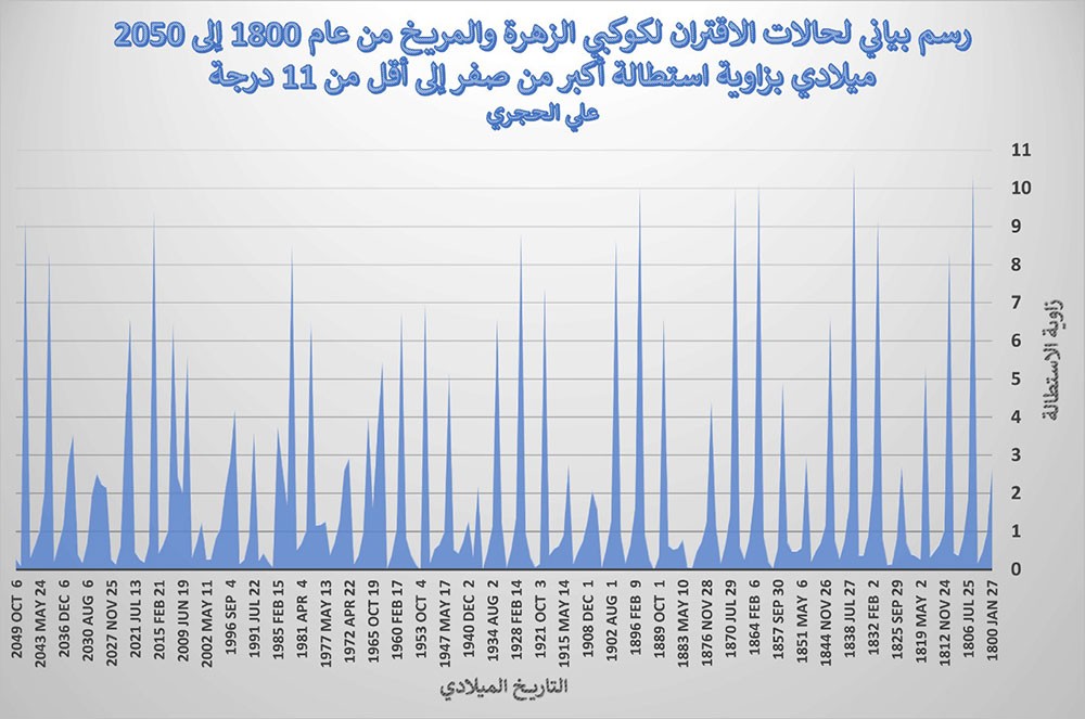 رسم بياني لحالات الاقتران من عام 1800 إلى 2050 ميلادي
