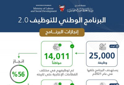 حميدان: إنجاز 56% من أهداف البرنامج الوطني للتوظيف في نسخته الثانية بتوظيف أكثر من 14 ألف بحريني