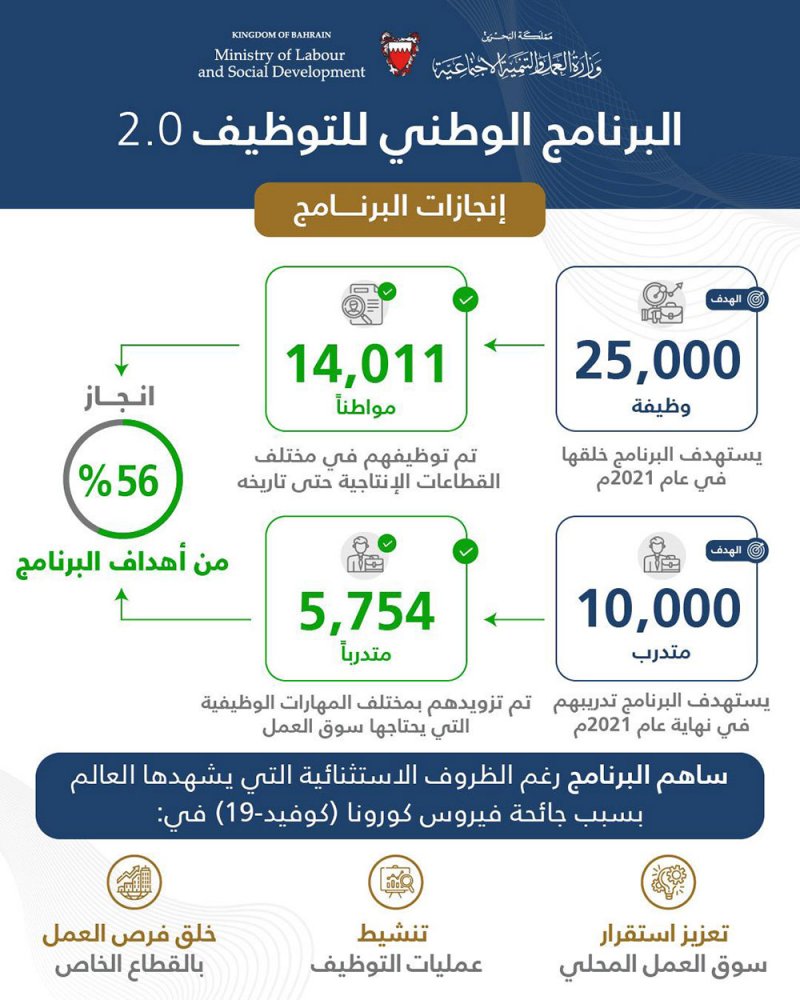 حميدان: إنجاز 56% من أهداف البرنامج الوطني للتوظيف في نسخته الثانية بتوظيف أكثر من 14 ألف بحريني
