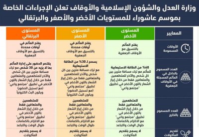 وزارة العدل والشؤون الإسلامية والأوقاف تعلن الإجراءات الخاصة بموسم عاشوراء للمستويات الأخضر والأصفر والبرتقالي