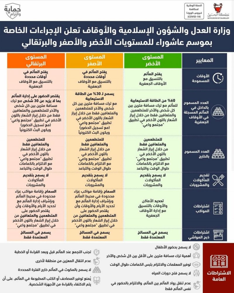 وزارة العدل والشؤون الإسلامية والأوقاف تعلن الإجراءات الخاصة بموسم عاشوراء للمستويات الأخضر والأصفر والبرتقالي