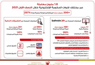 التحول الرقمي للمدفوعات المالية يكسر حاجز 200 مليون دينار بزيادة 257% 