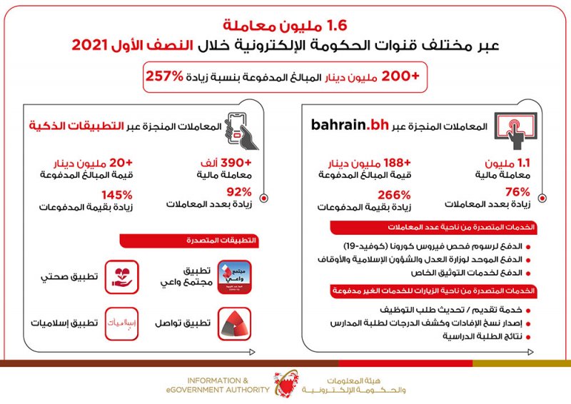 التحول الرقمي للمدفوعات المالية يكسر حاجز 200 مليون دينار بزيادة 257% 