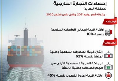 هيئة المعلومات: 327 مليون دينار إجمالي الصادرات السلعية وطنية المنشأ خلال يوليو 2021