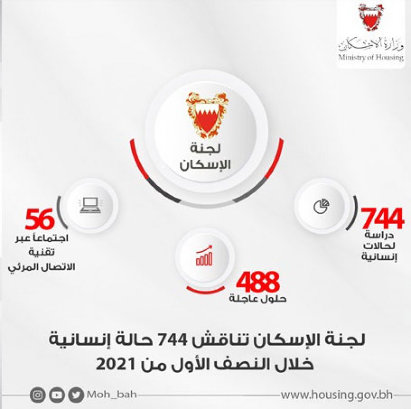 لجنة الإسكان" تناقش 744 حالة إنسانية خلال النصف الأول من 2021