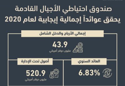 ‎احتياطي الأجيال: 43.9 مليون دولار أميركي إجمالي أرباح السنة والدخل الشامل