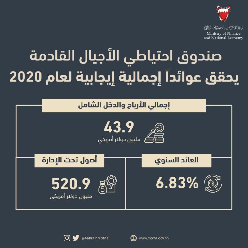 ‎احتياطي الأجيال: 43.9 مليون دولار أميركي إجمالي أرباح السنة والدخل الشامل