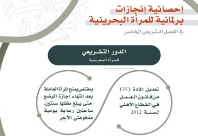مجلس النواب.. إنجازات تشريعية ورقابية لدعم تقدم المرأة البحرينية