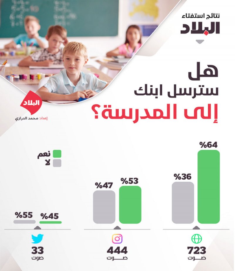 استفتاء “البلاد”: 64 % يؤيدون التعلم من المدرسة
