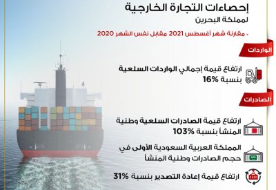386 مليون دينار إجمالي الصادرات السلعية وطنية المنشأ خلال أغسطس 2021